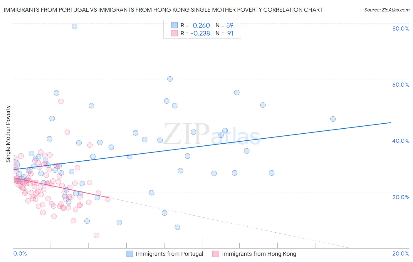 Immigrants from Portugal vs Immigrants from Hong Kong Single Mother Poverty