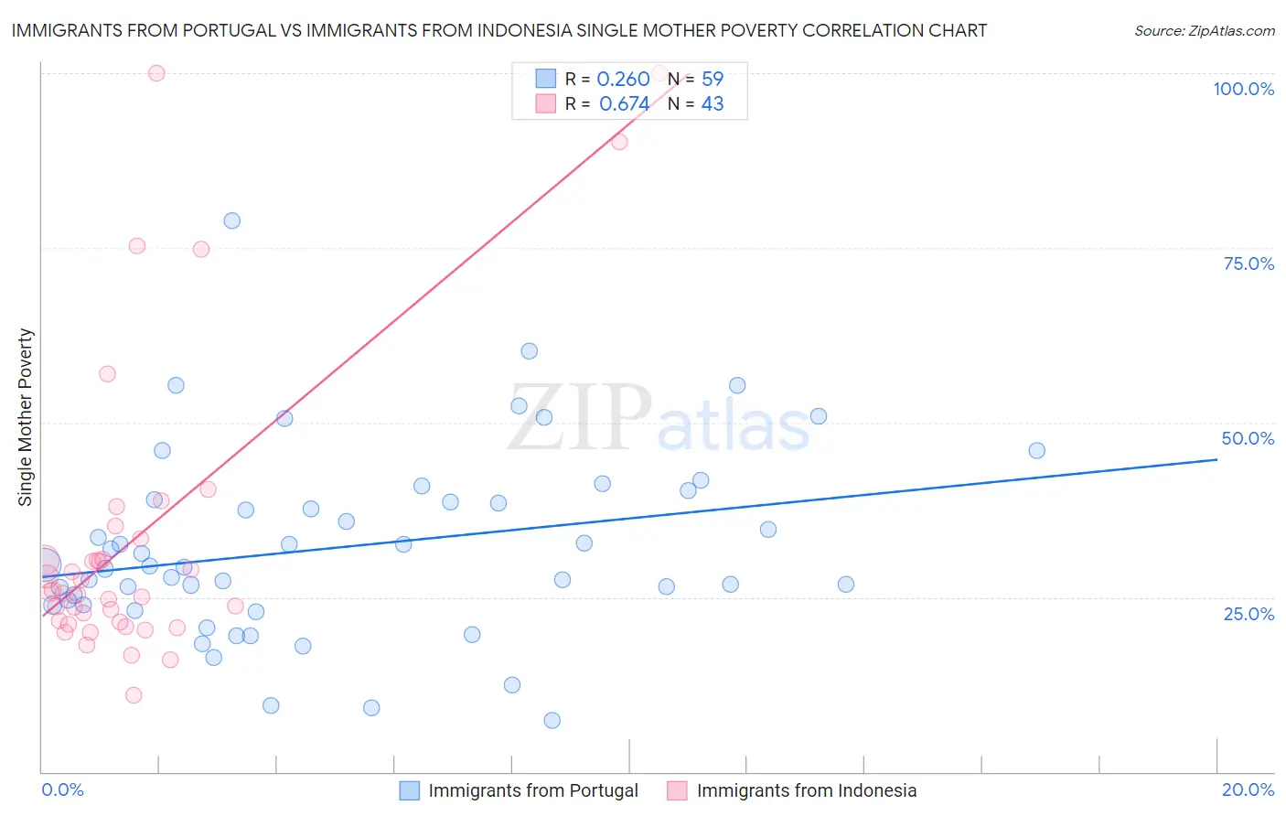 Immigrants from Portugal vs Immigrants from Indonesia Single Mother Poverty