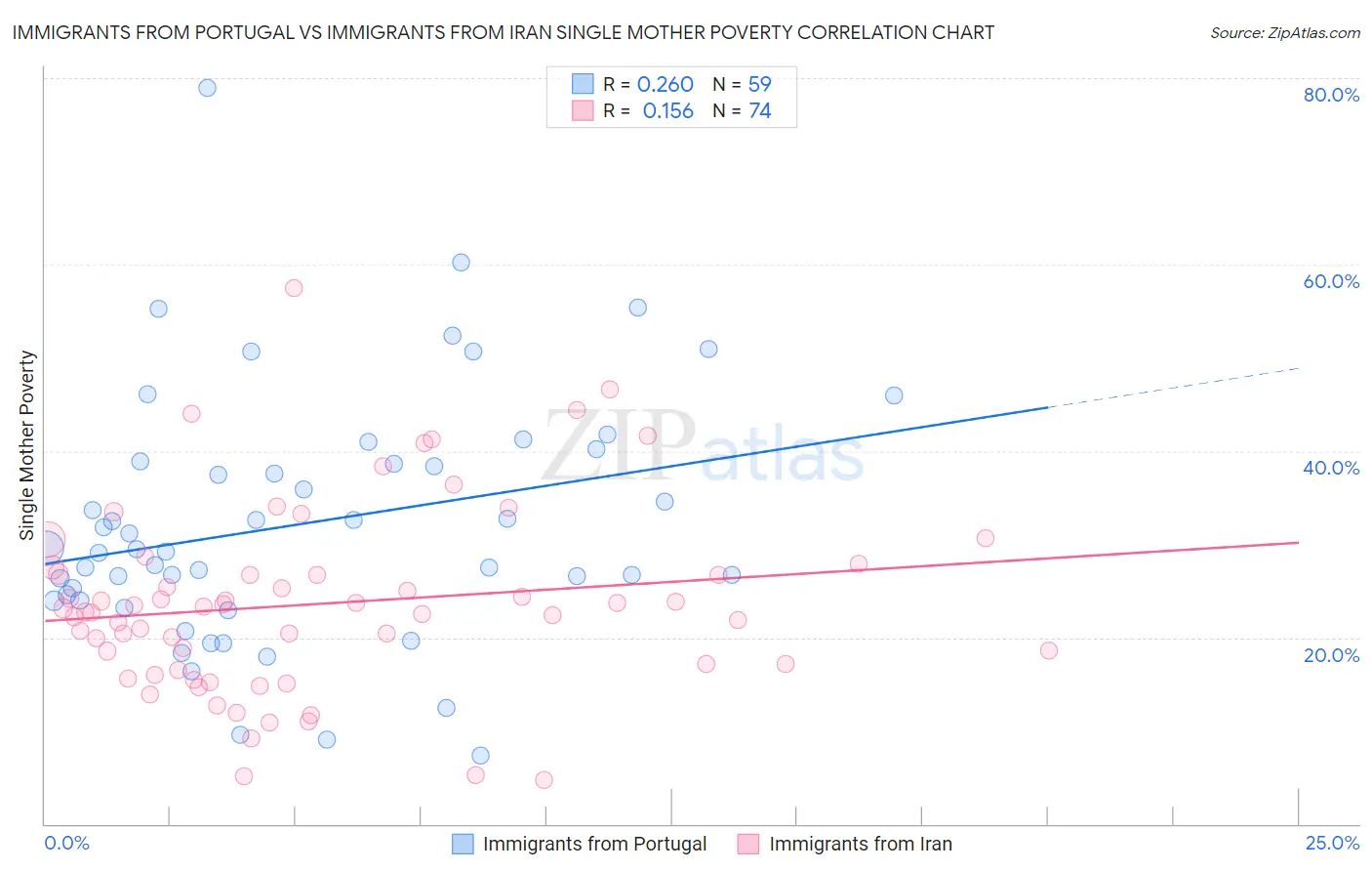 Immigrants from Portugal vs Immigrants from Iran Single Mother Poverty