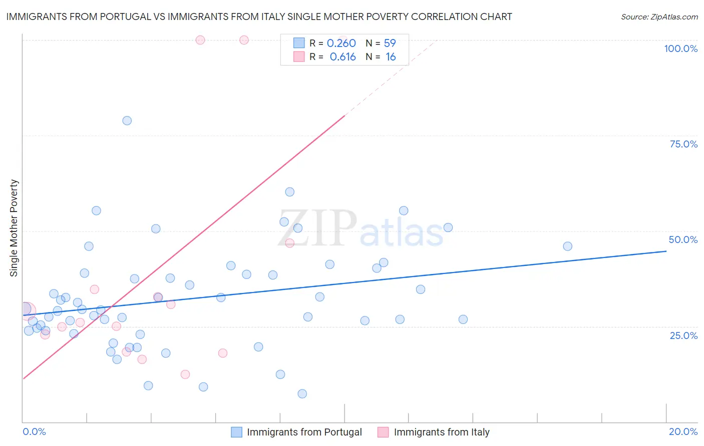 Immigrants from Portugal vs Immigrants from Italy Single Mother Poverty