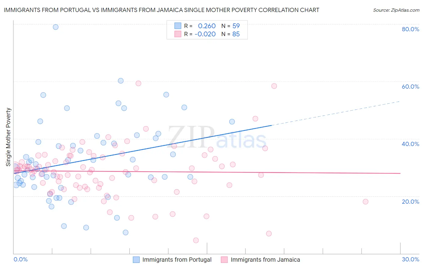 Immigrants from Portugal vs Immigrants from Jamaica Single Mother Poverty