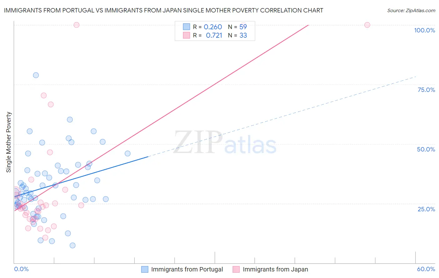 Immigrants from Portugal vs Immigrants from Japan Single Mother Poverty