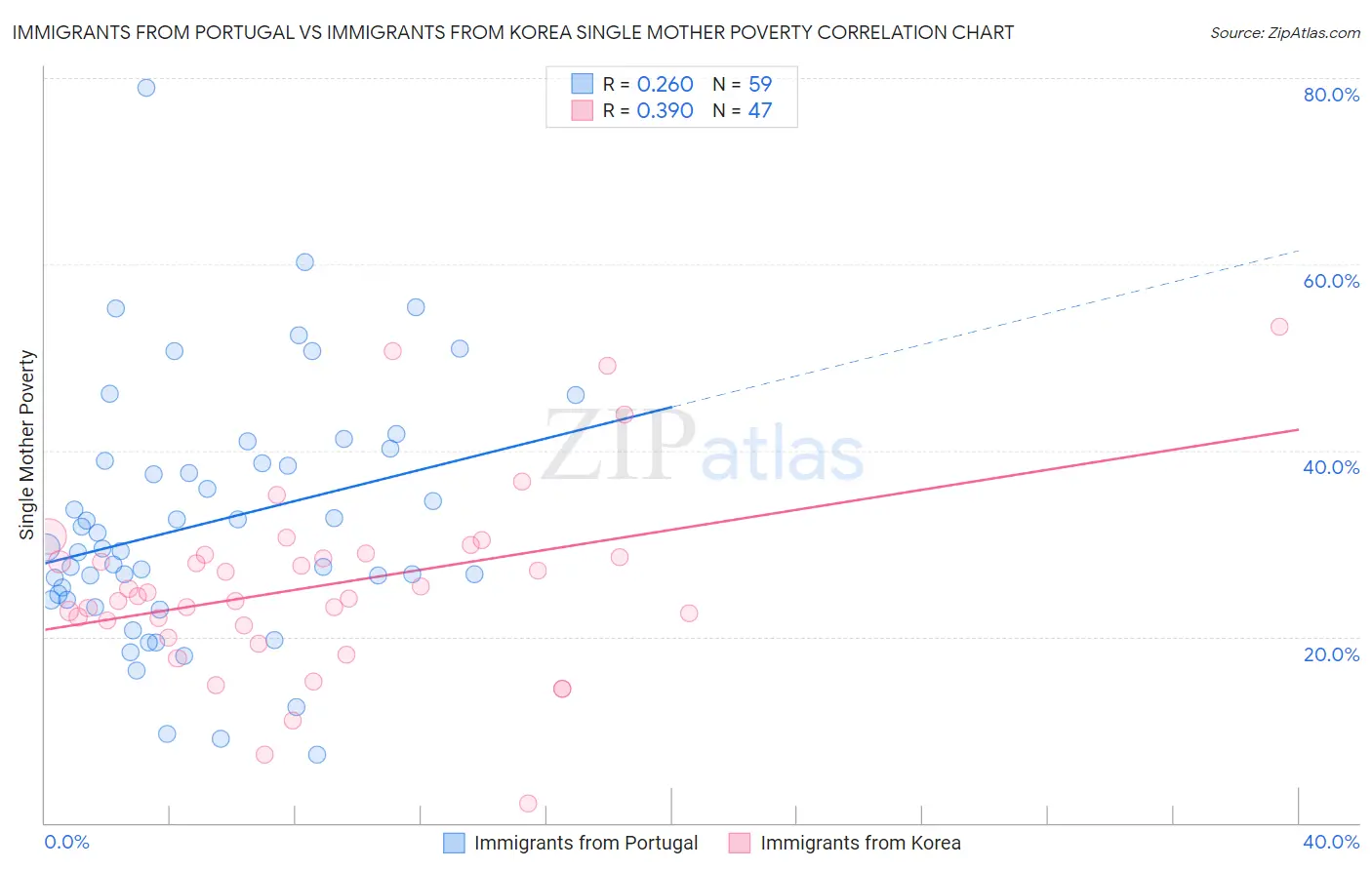 Immigrants from Portugal vs Immigrants from Korea Single Mother Poverty