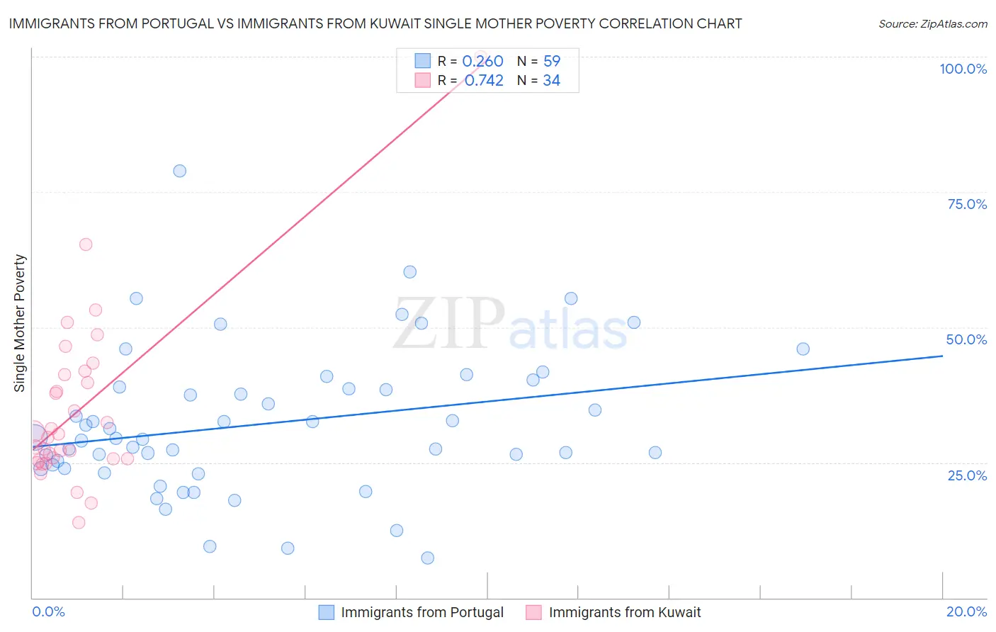 Immigrants from Portugal vs Immigrants from Kuwait Single Mother Poverty