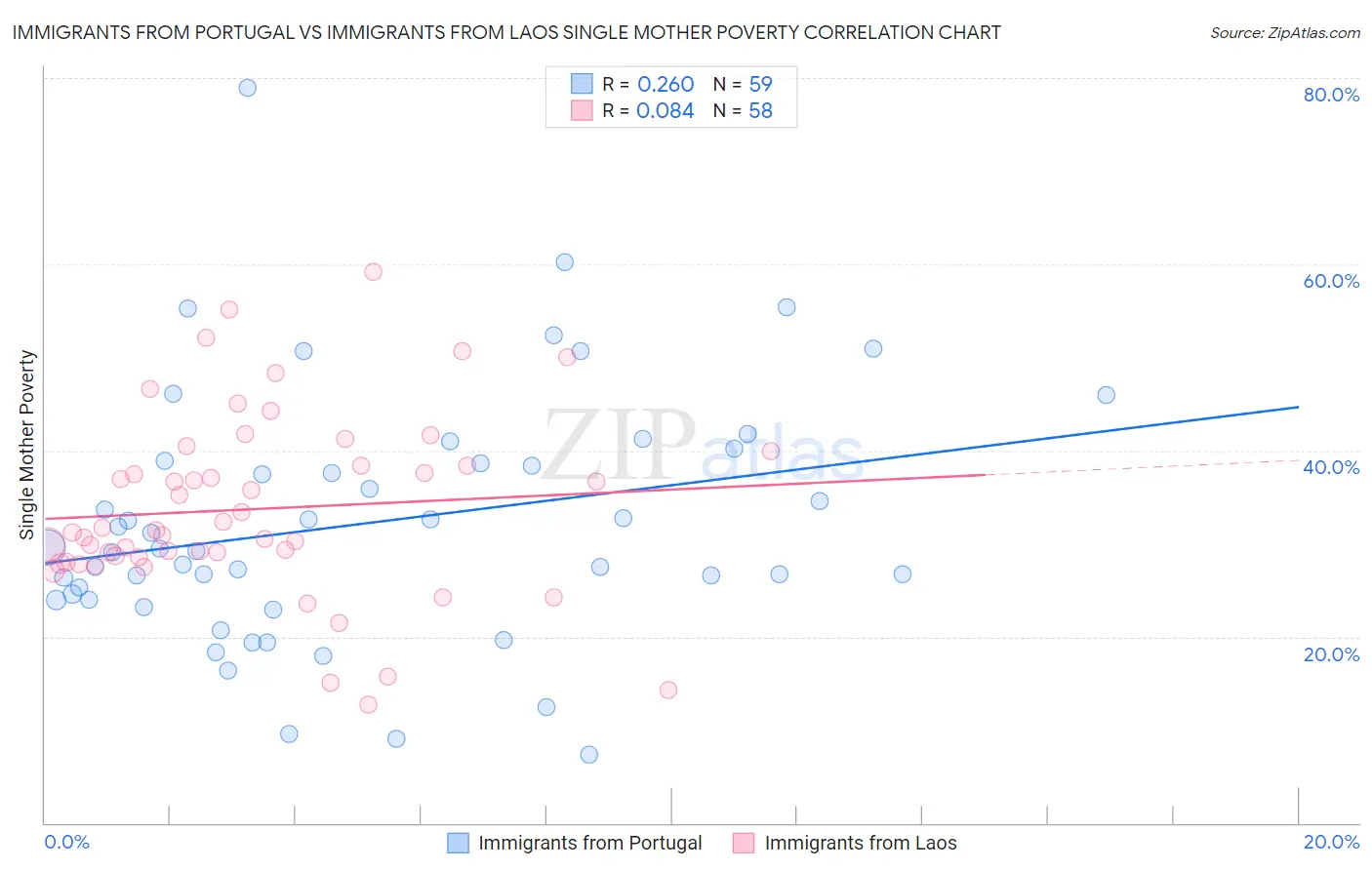 Immigrants from Portugal vs Immigrants from Laos Single Mother Poverty