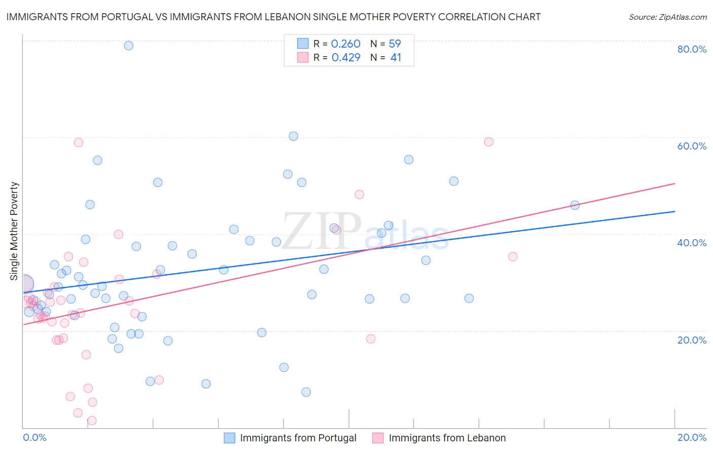 Immigrants from Portugal vs Immigrants from Lebanon Single Mother Poverty