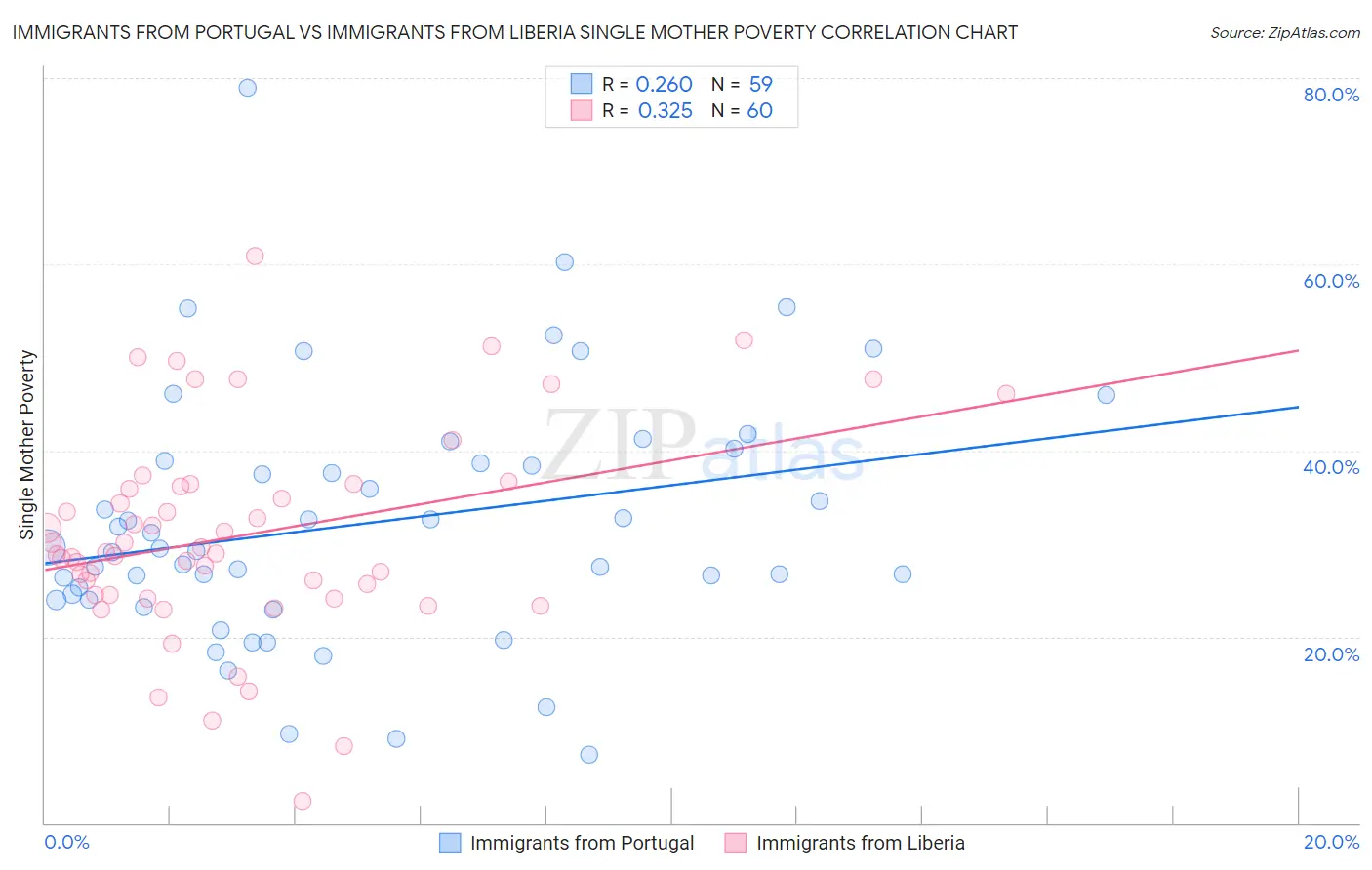 Immigrants from Portugal vs Immigrants from Liberia Single Mother Poverty