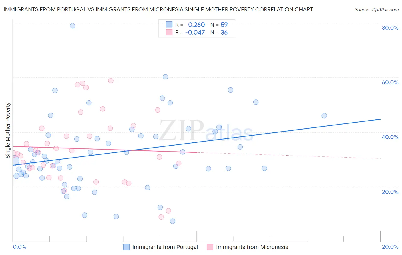 Immigrants from Portugal vs Immigrants from Micronesia Single Mother Poverty