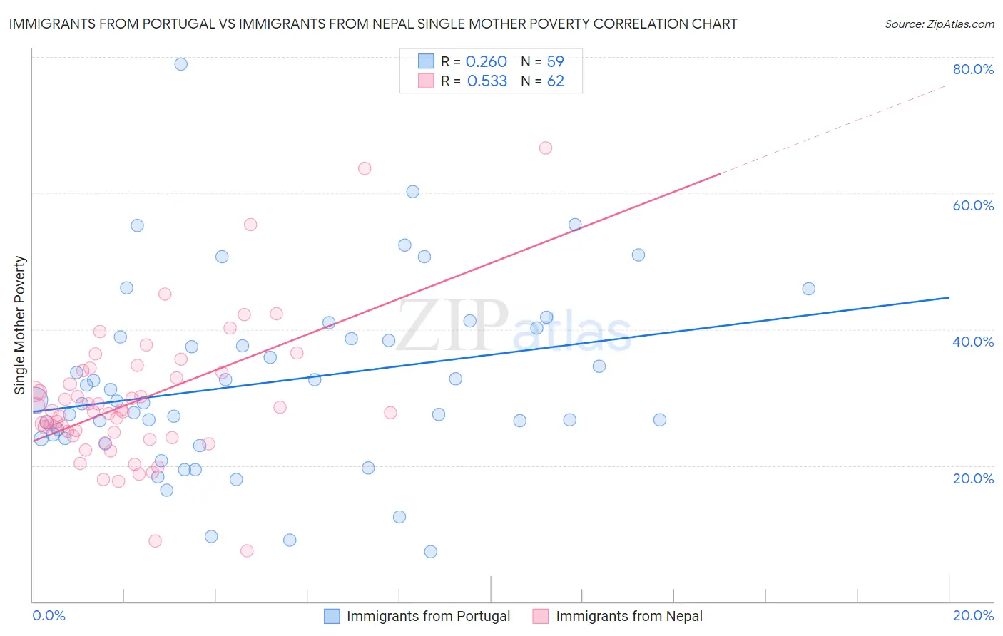 Immigrants from Portugal vs Immigrants from Nepal Single Mother Poverty