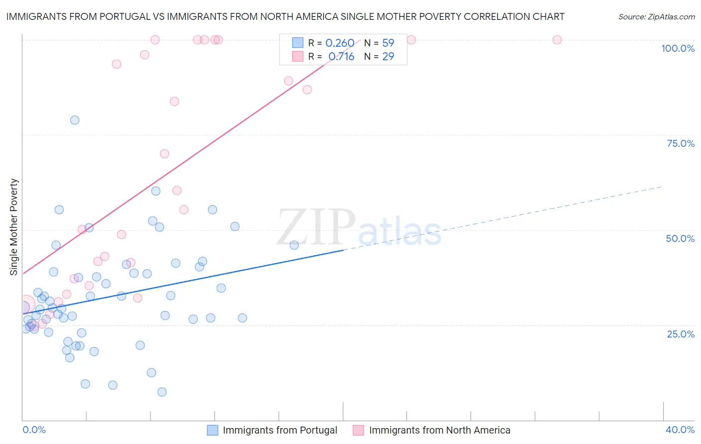 Immigrants from Portugal vs Immigrants from North America Single Mother Poverty