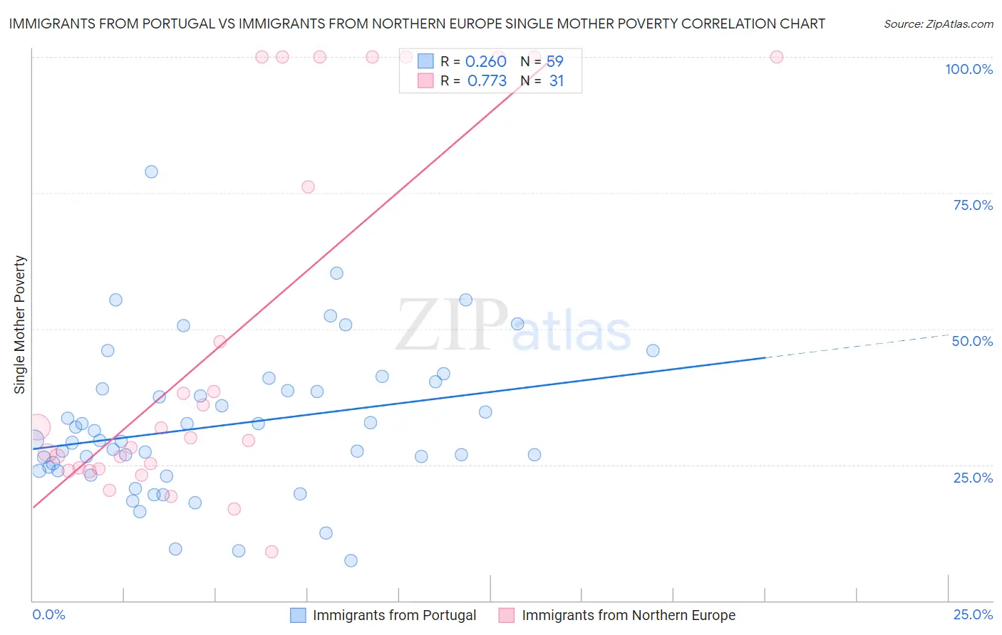 Immigrants from Portugal vs Immigrants from Northern Europe Single Mother Poverty