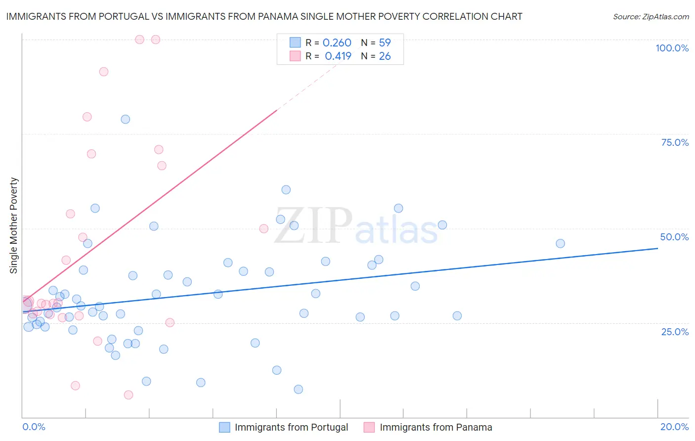 Immigrants from Portugal vs Immigrants from Panama Single Mother Poverty