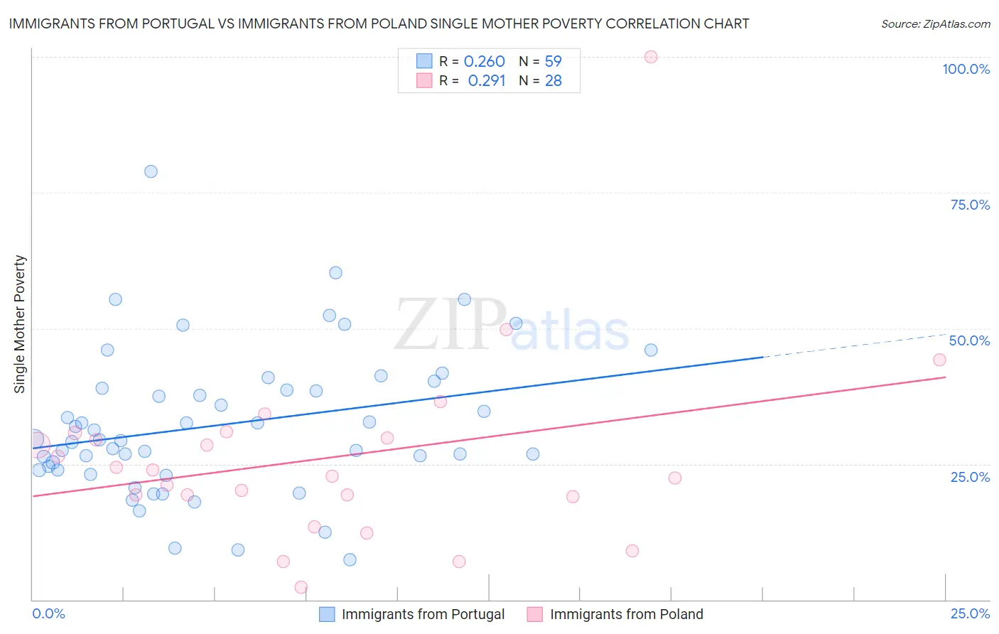 Immigrants from Portugal vs Immigrants from Poland Single Mother Poverty