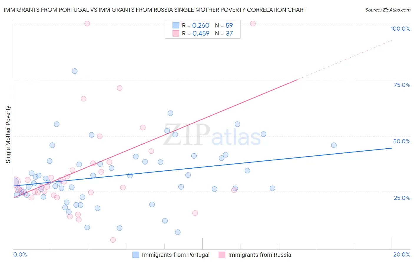 Immigrants from Portugal vs Immigrants from Russia Single Mother Poverty