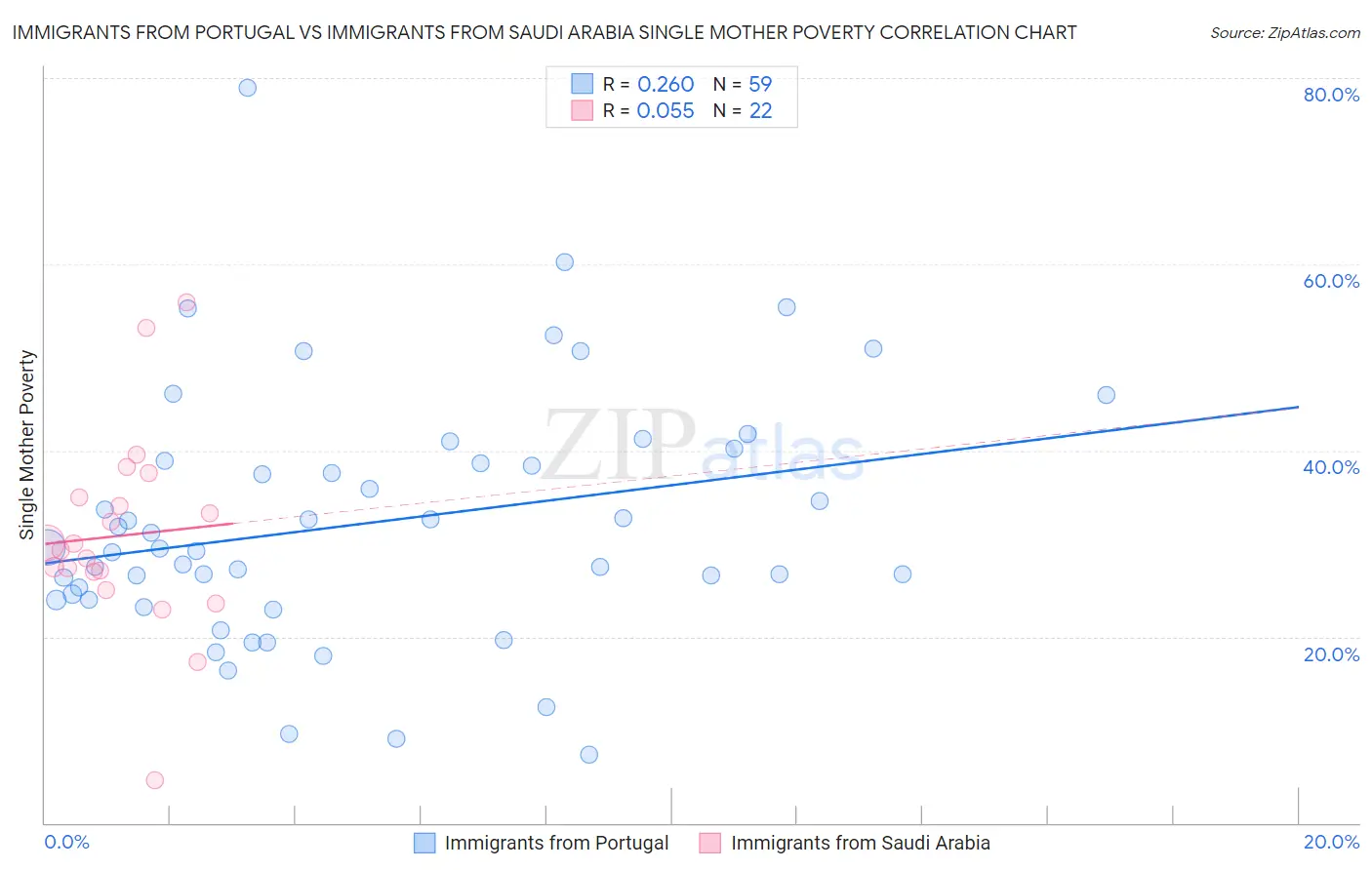 Immigrants from Portugal vs Immigrants from Saudi Arabia Single Mother Poverty