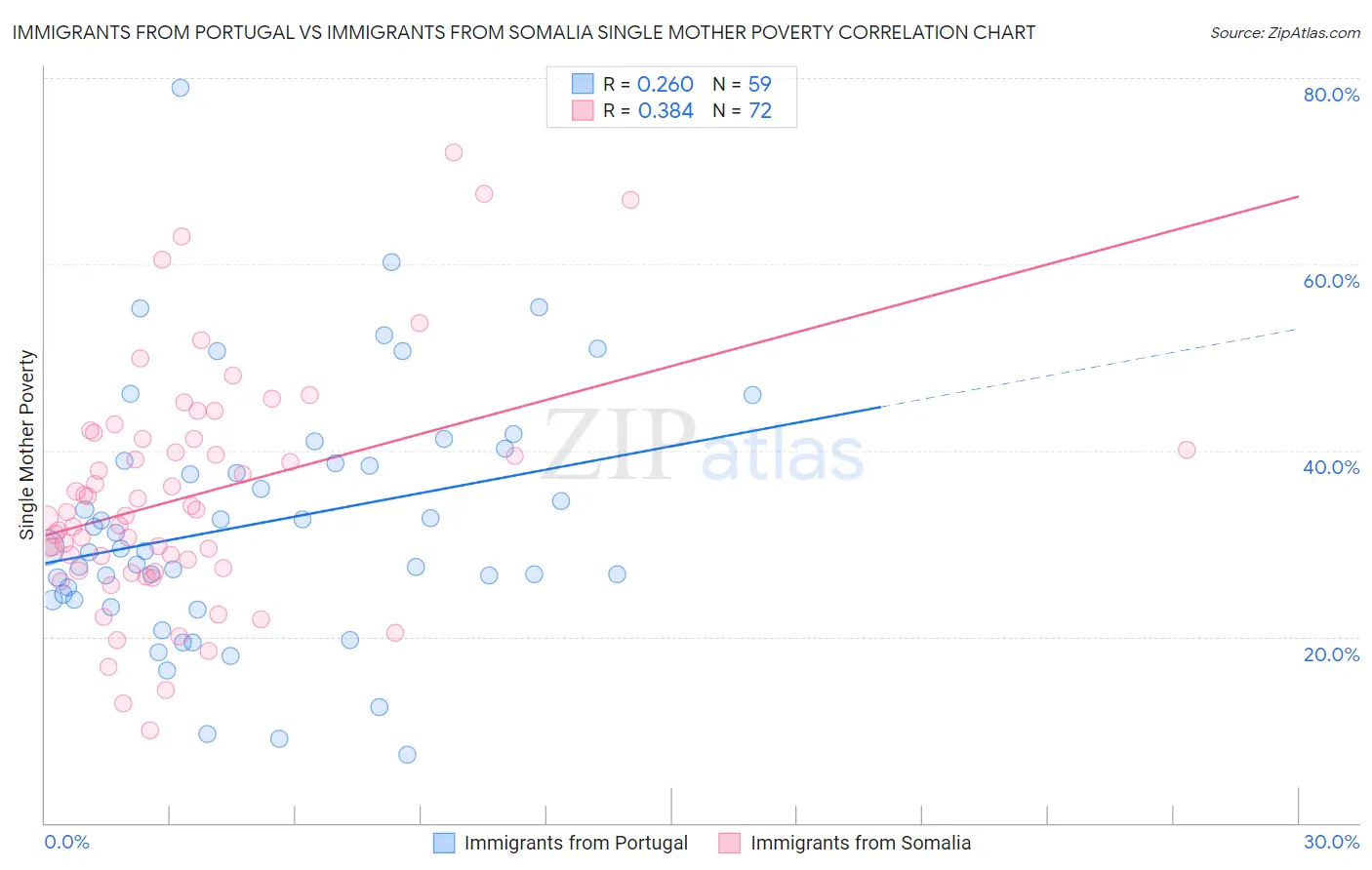 Immigrants from Portugal vs Immigrants from Somalia Single Mother Poverty