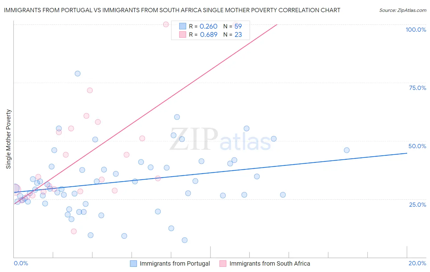 Immigrants from Portugal vs Immigrants from South Africa Single Mother Poverty