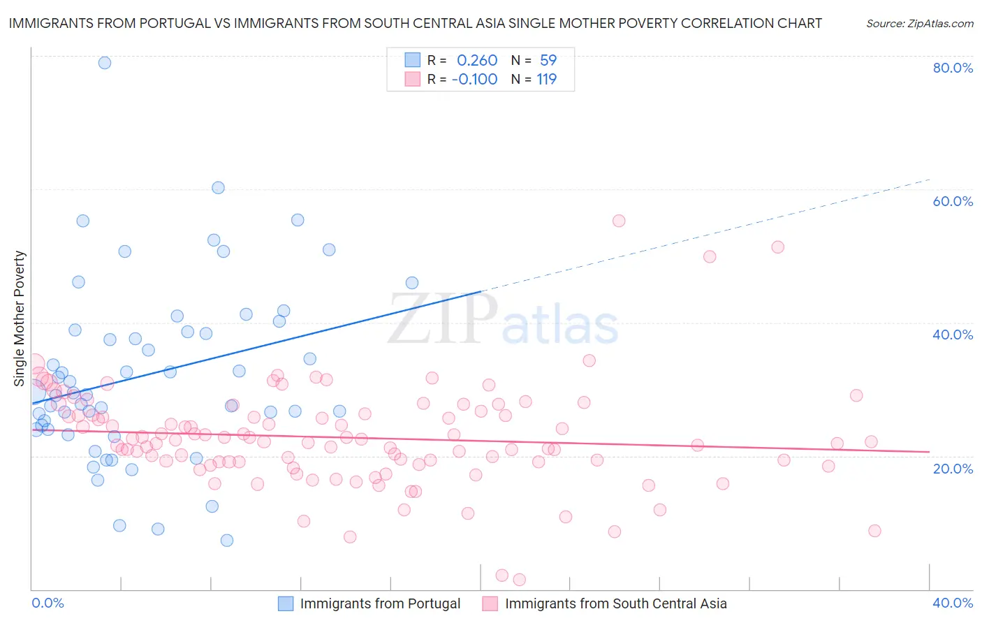 Immigrants from Portugal vs Immigrants from South Central Asia Single Mother Poverty