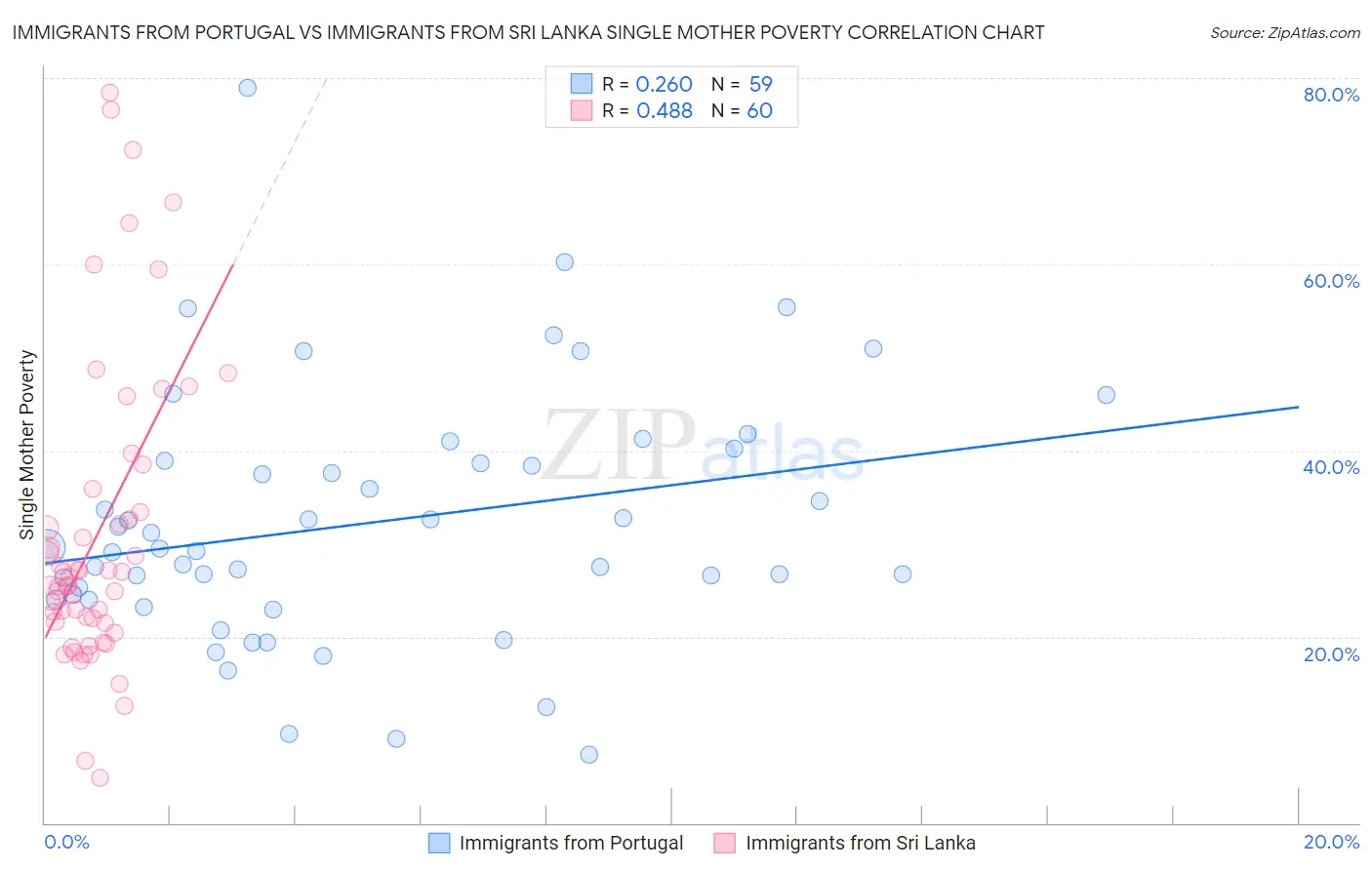 Immigrants from Portugal vs Immigrants from Sri Lanka Single Mother Poverty