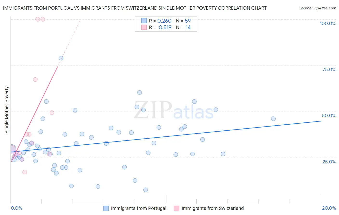 Immigrants from Portugal vs Immigrants from Switzerland Single Mother Poverty