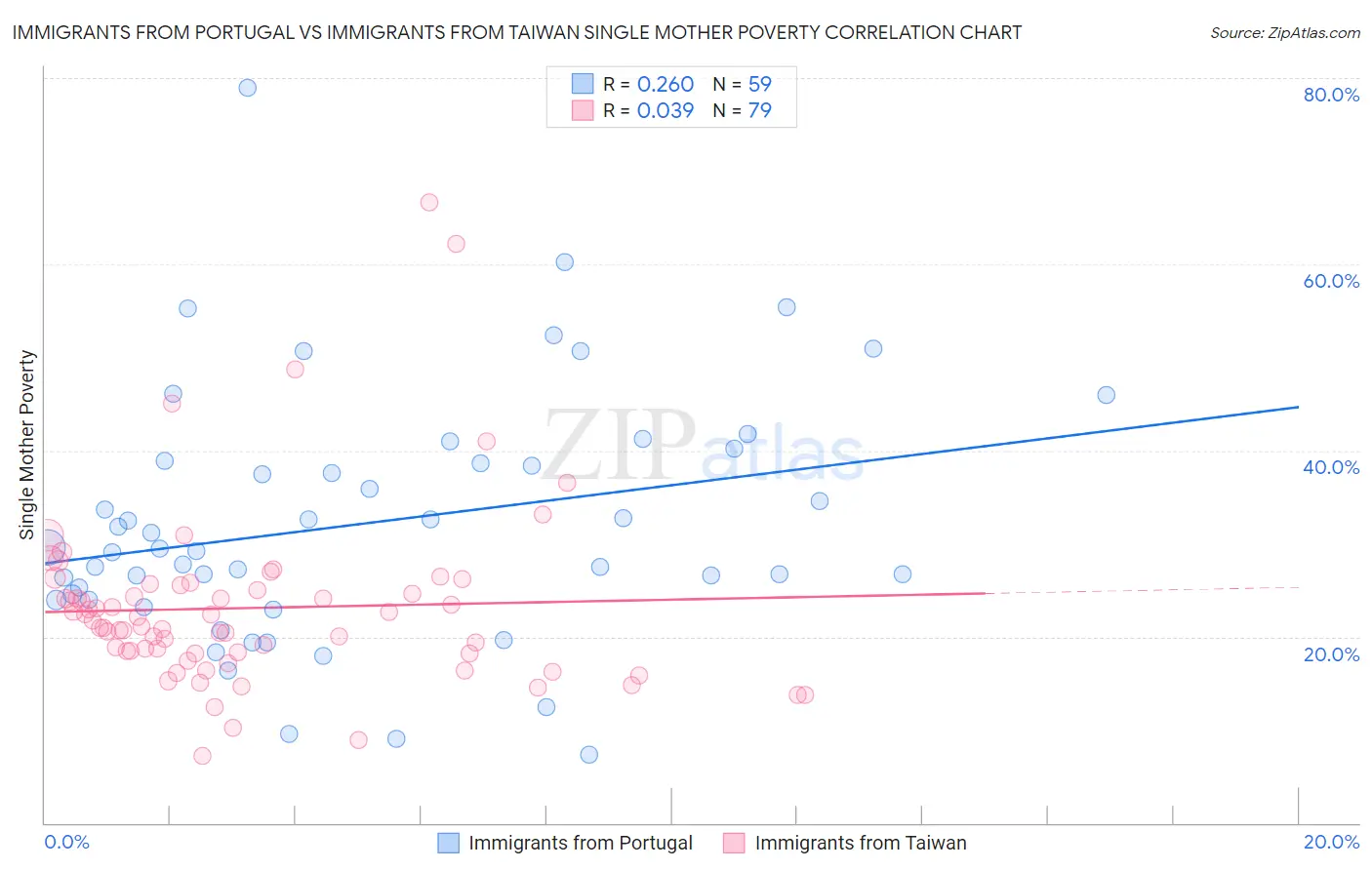 Immigrants from Portugal vs Immigrants from Taiwan Single Mother Poverty