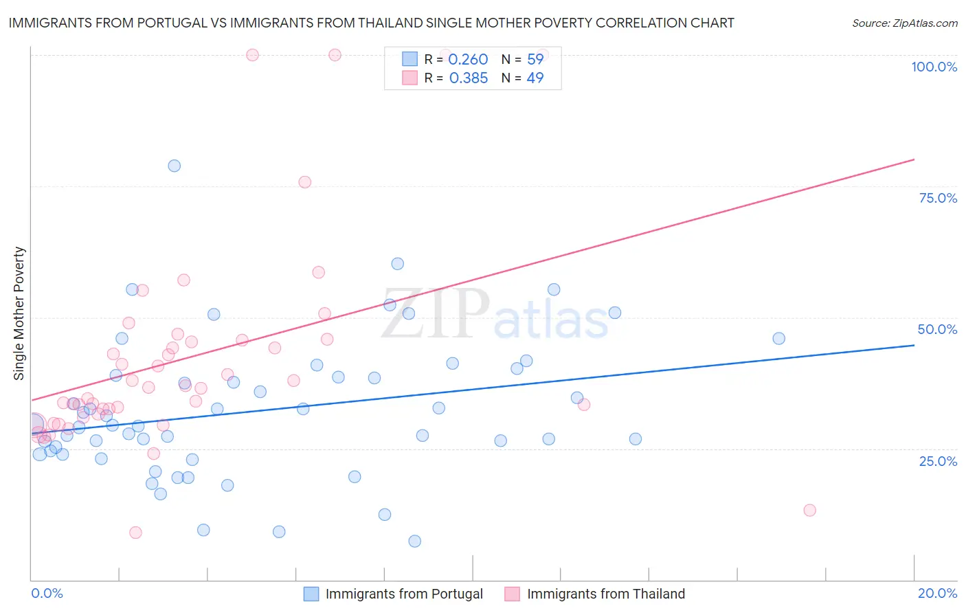 Immigrants from Portugal vs Immigrants from Thailand Single Mother Poverty