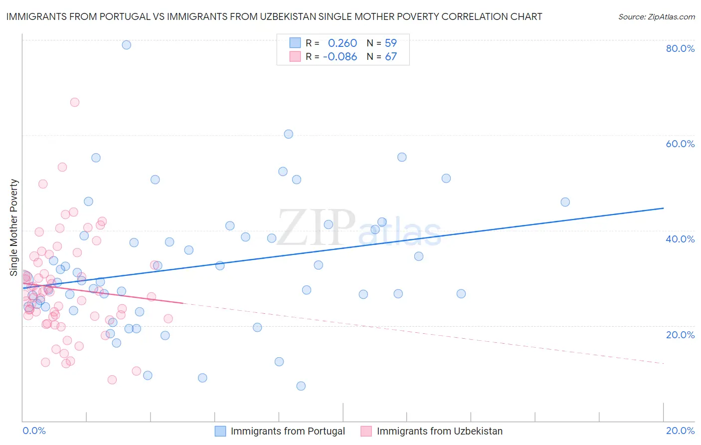 Immigrants from Portugal vs Immigrants from Uzbekistan Single Mother Poverty