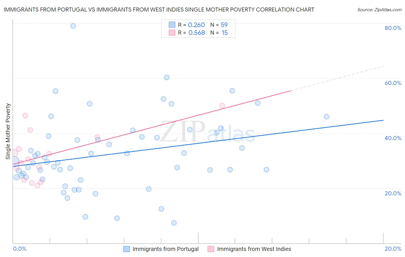 Immigrants from Portugal vs Immigrants from West Indies Single Mother Poverty