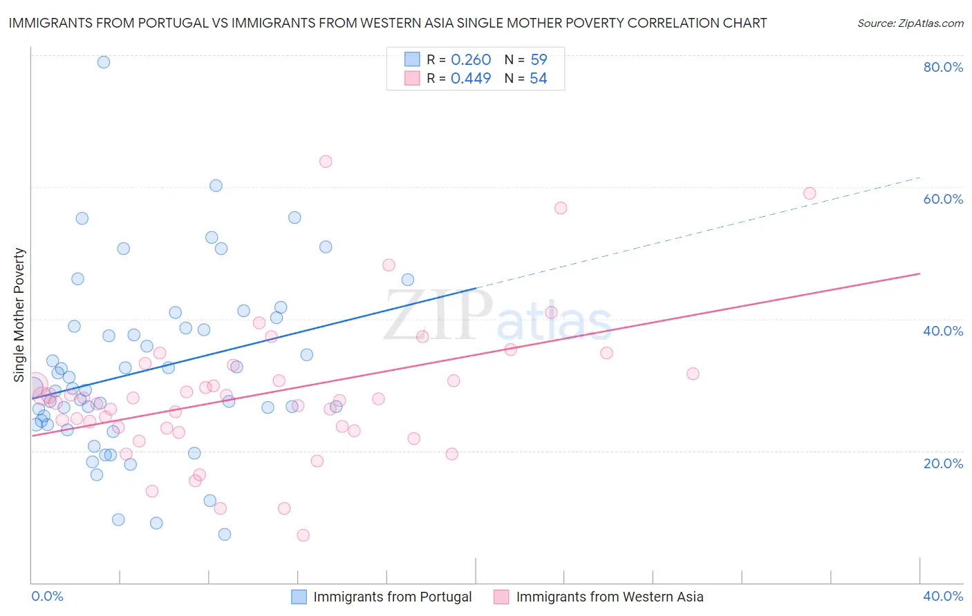 Immigrants from Portugal vs Immigrants from Western Asia Single Mother Poverty