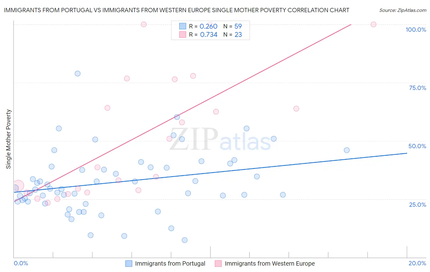 Immigrants from Portugal vs Immigrants from Western Europe Single Mother Poverty
