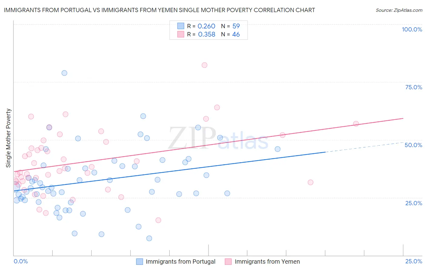 Immigrants from Portugal vs Immigrants from Yemen Single Mother Poverty