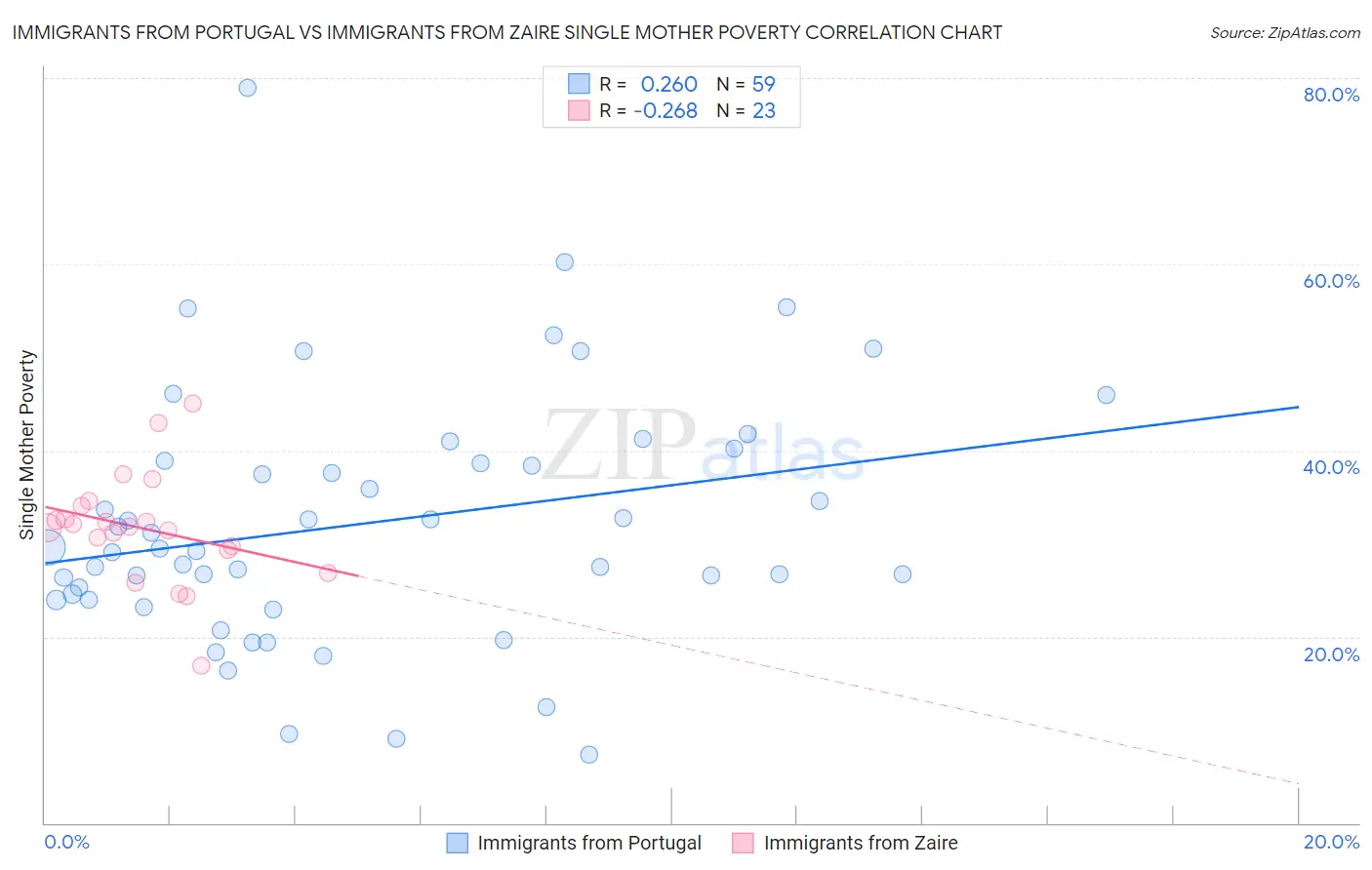 Immigrants from Portugal vs Immigrants from Zaire Single Mother Poverty