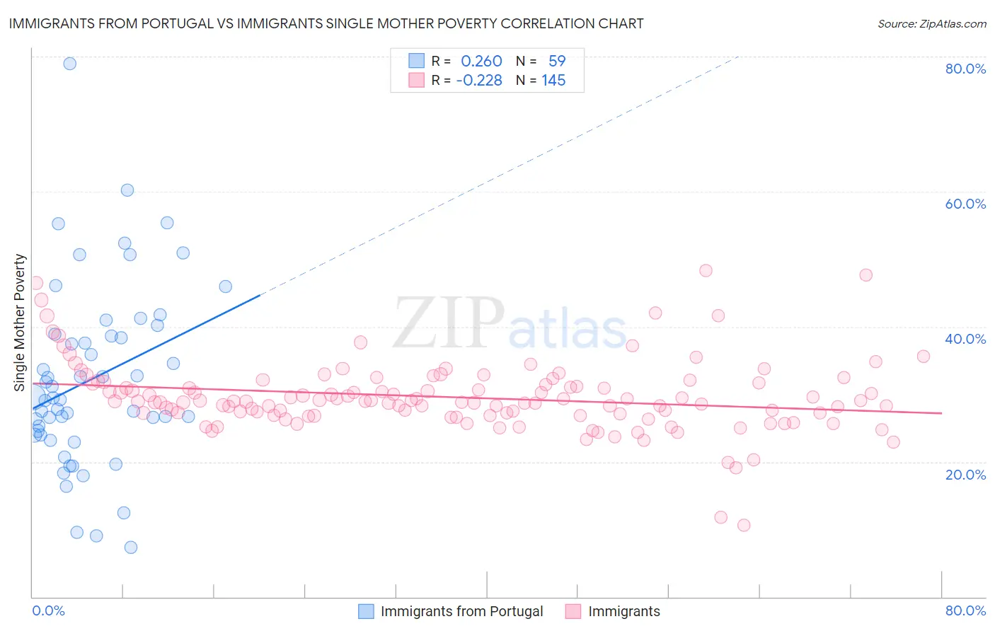 Immigrants from Portugal vs Immigrants Single Mother Poverty