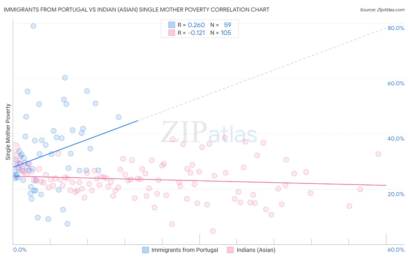 Immigrants from Portugal vs Indian (Asian) Single Mother Poverty