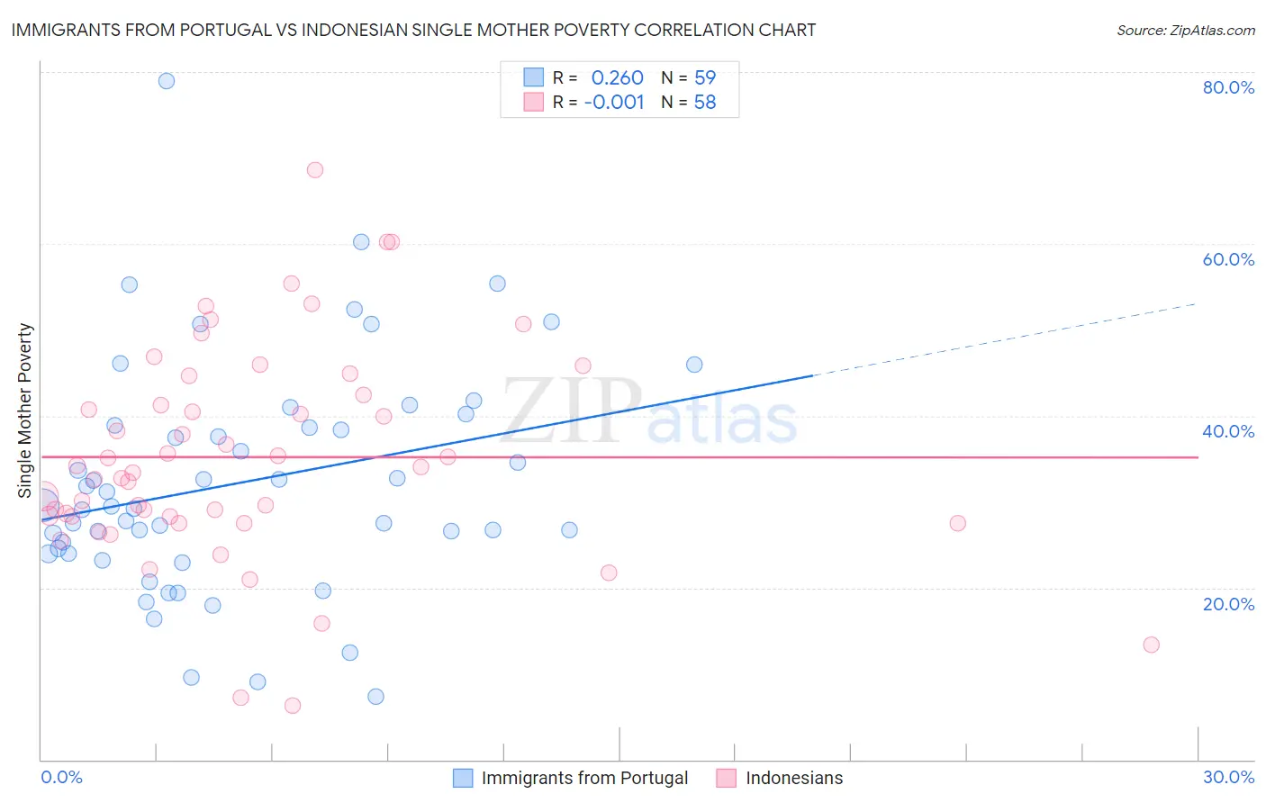 Immigrants from Portugal vs Indonesian Single Mother Poverty