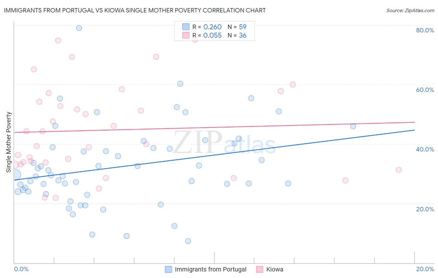 Immigrants from Portugal vs Kiowa Single Mother Poverty