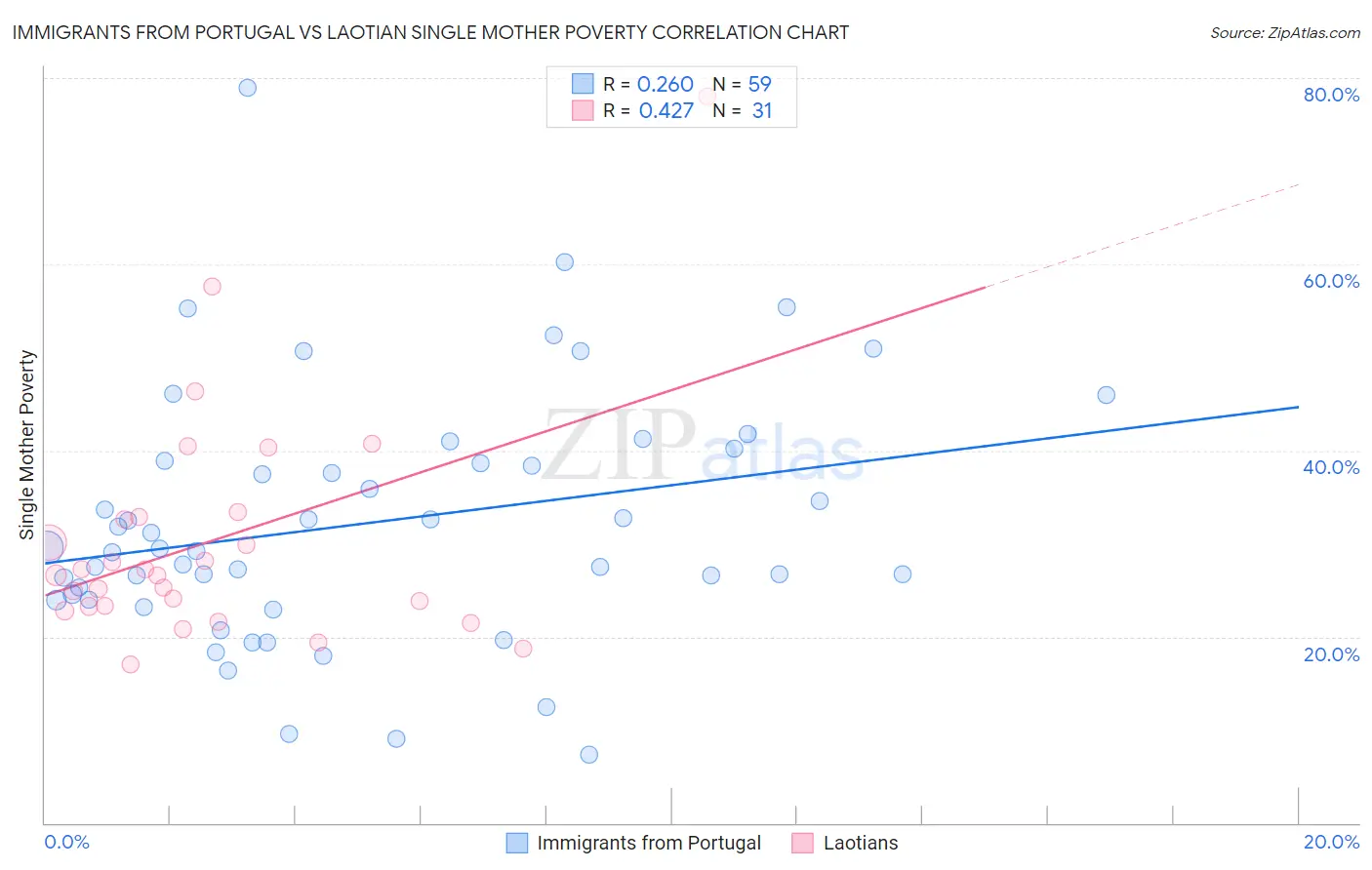 Immigrants from Portugal vs Laotian Single Mother Poverty