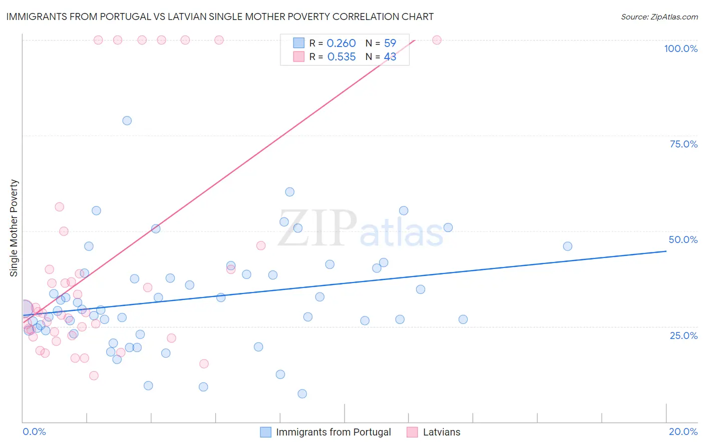 Immigrants from Portugal vs Latvian Single Mother Poverty