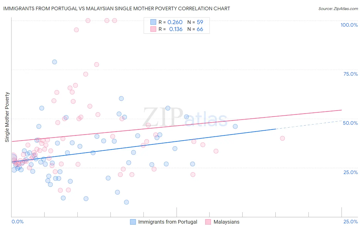 Immigrants from Portugal vs Malaysian Single Mother Poverty