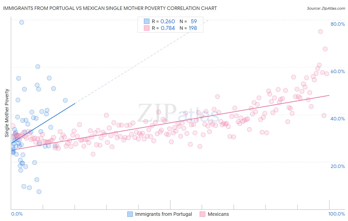 Immigrants from Portugal vs Mexican Single Mother Poverty