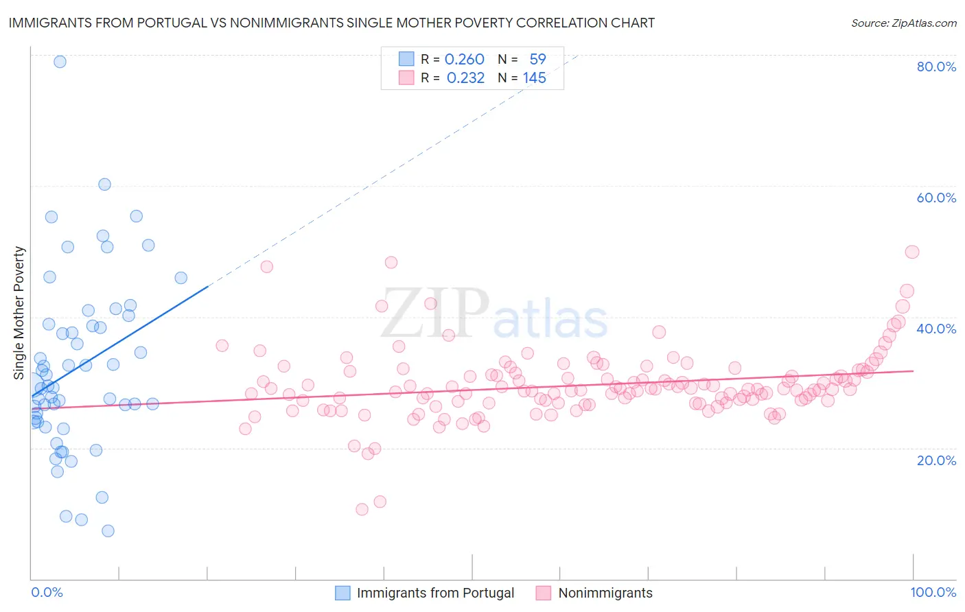 Immigrants from Portugal vs Nonimmigrants Single Mother Poverty