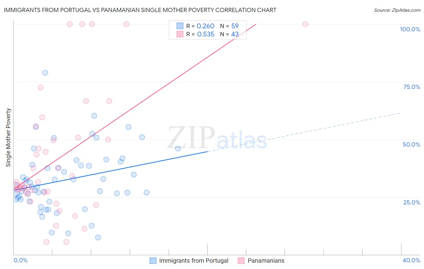 Immigrants from Portugal vs Panamanian Single Mother Poverty