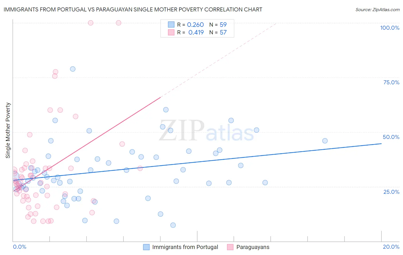 Immigrants from Portugal vs Paraguayan Single Mother Poverty