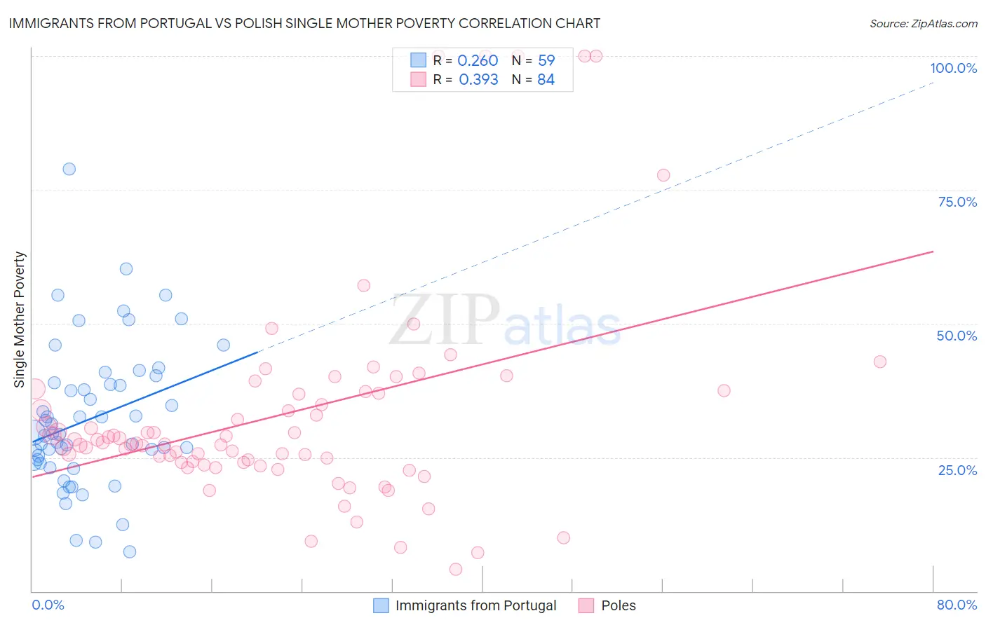 Immigrants from Portugal vs Polish Single Mother Poverty