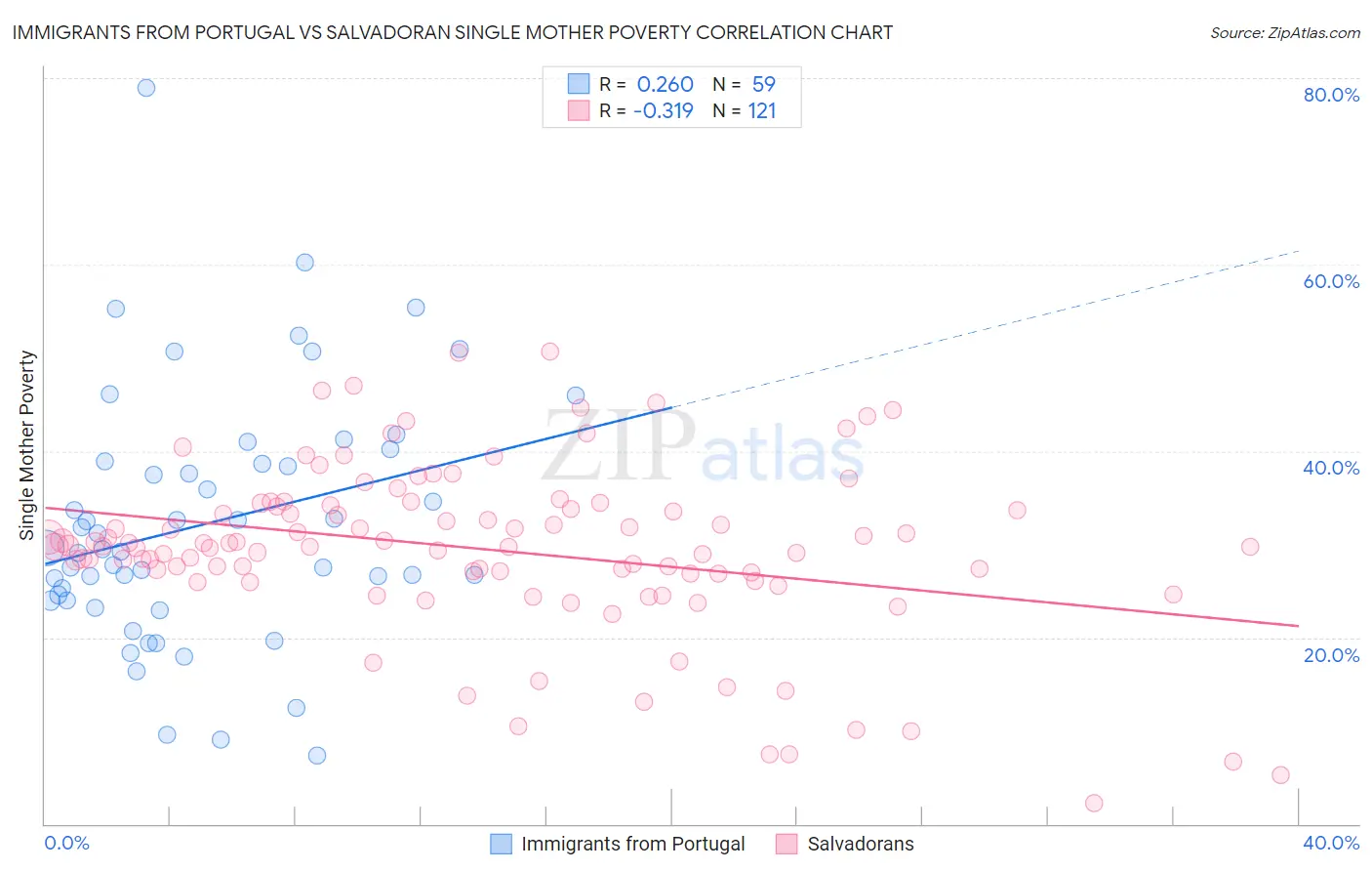 Immigrants from Portugal vs Salvadoran Single Mother Poverty