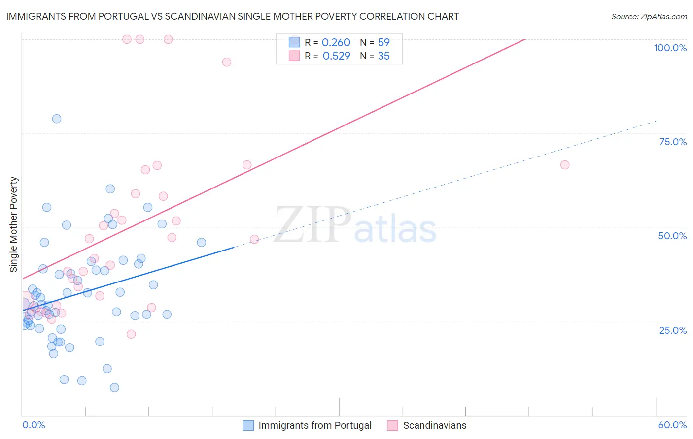 Immigrants from Portugal vs Scandinavian Single Mother Poverty