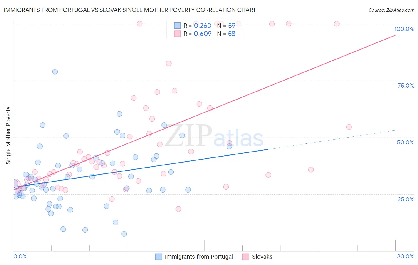 Immigrants from Portugal vs Slovak Single Mother Poverty