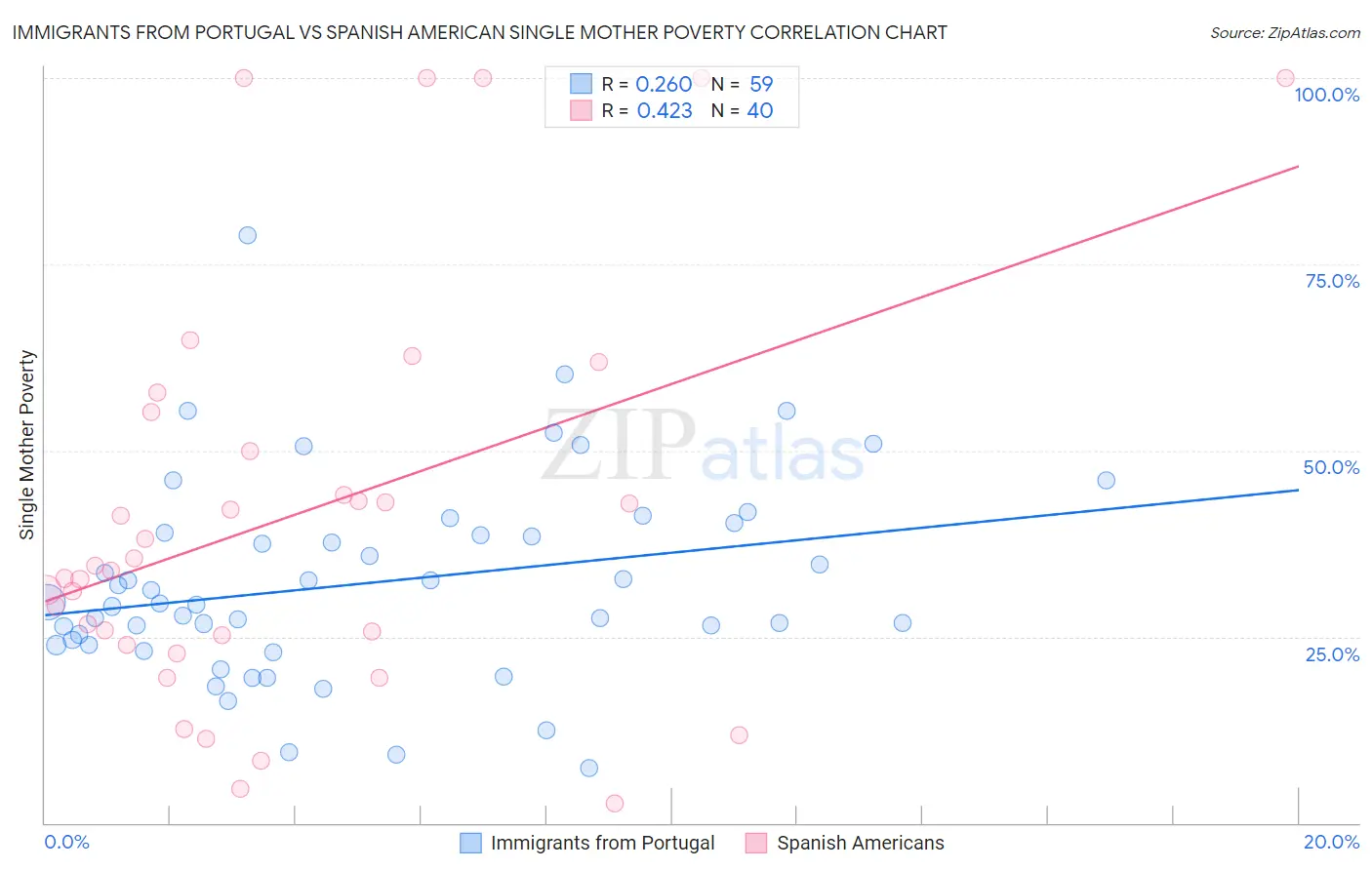 Immigrants from Portugal vs Spanish American Single Mother Poverty