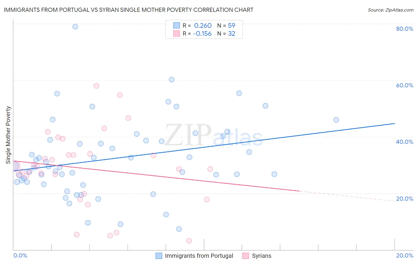 Immigrants from Portugal vs Syrian Single Mother Poverty