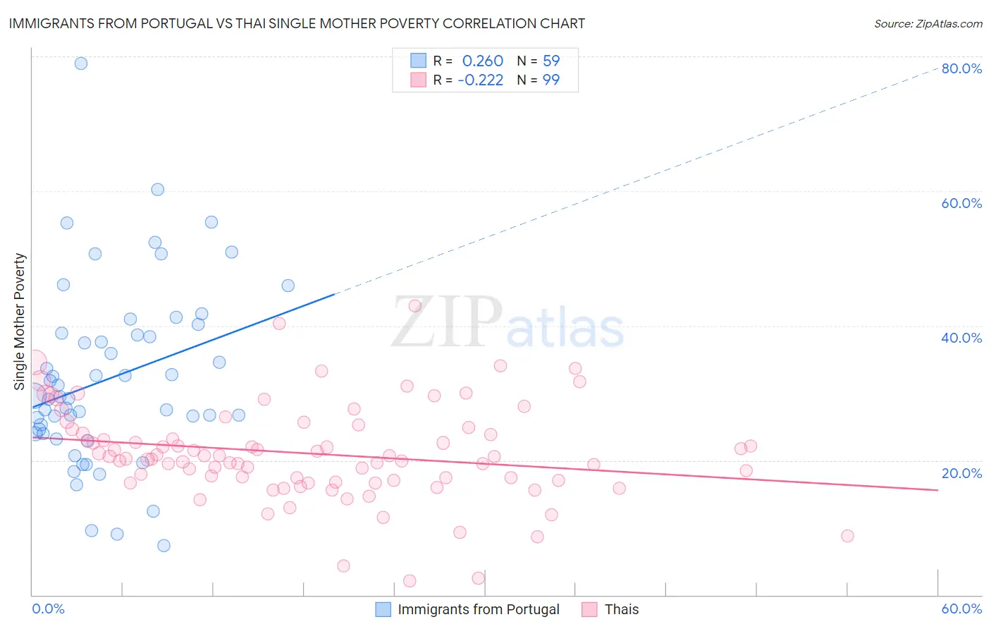 Immigrants from Portugal vs Thai Single Mother Poverty